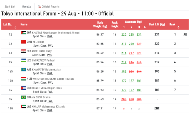 8月29日，广东残奥健儿叶继雄在残奥会举重男子88公斤级的决赛中，以220公斤的成绩摘得银牌。