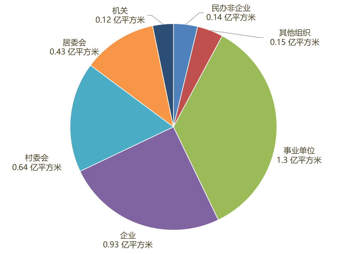 图1 体育场地面积情况(分机构类型).png