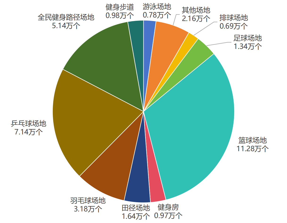 图2 体育场地数量情况（分运动项目）.png